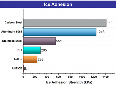 Aeropel-Icephobic-graph-400x299